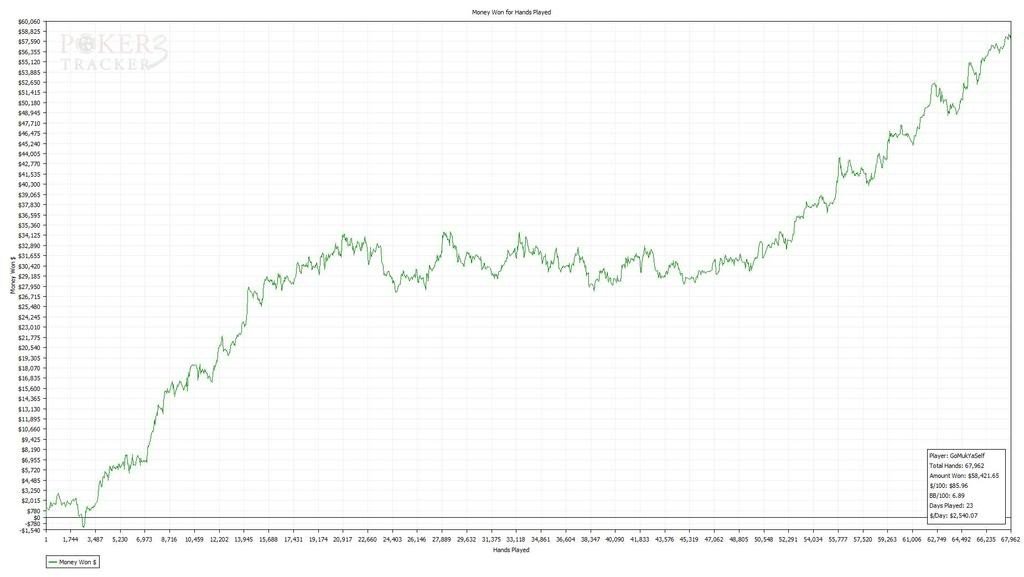 An example of the gradual winnings of a successful cash game player's bankroll graph.