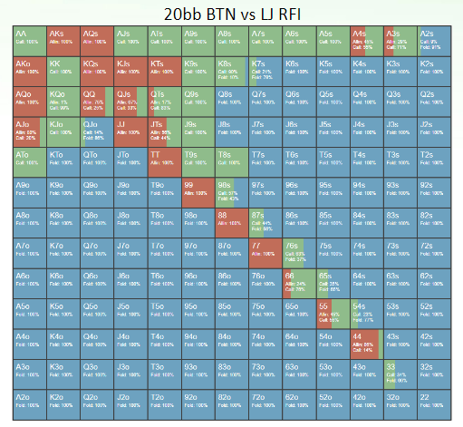 GTO Chart describes the best All-in, Raise, Fold actions for the 20bb BTN vs LJ RFI chart