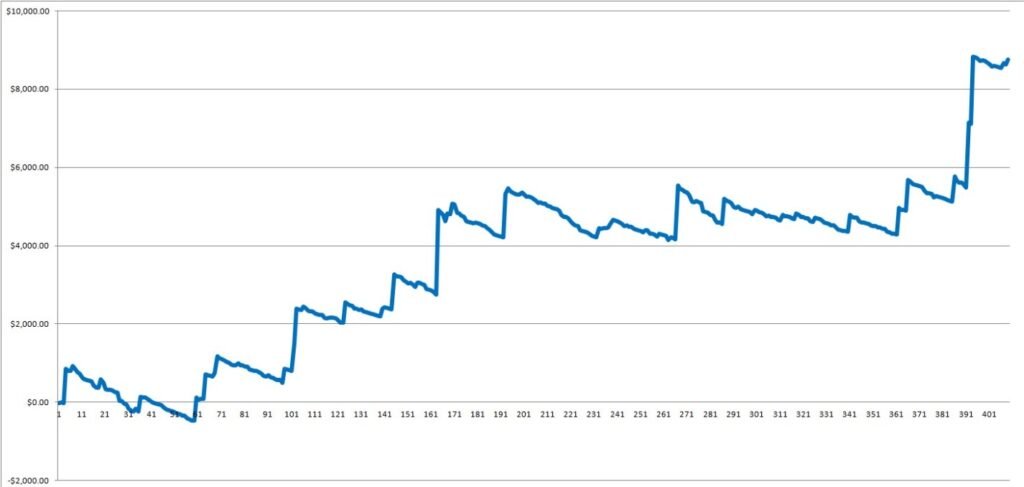 An example of the gradual winnings of a successful poker tournament player's bankroll graph.
