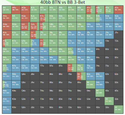 GTO Chart describes the best All-in, Raise, Fold actions for the 40bb BTN vs BB RFI chart.