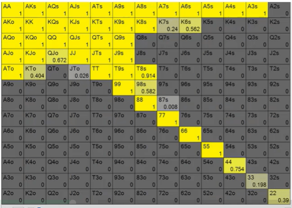 Poker tournament preflop chart raise-first-in 40 big blinds under-the-gun. Preflop chart provided by PokerCoaching.com.