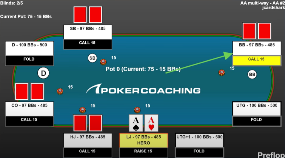 Cash game poker hand example. Pocket aces lojack raise preflop called by the hijack, cutoff, small blind, and big blind. Hand replay created by EasyHand Replayer.