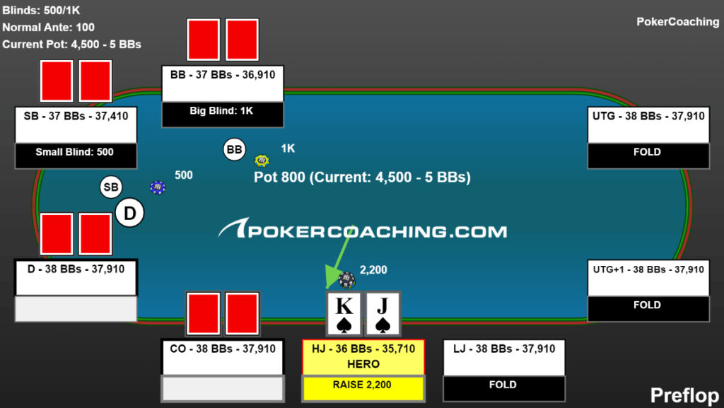 Online poker hand example. Poker tournament hand, king-jack suited in the hijack as the preflop raiser with 38 big blinds effective. Facing the big blind postflop heads-up.