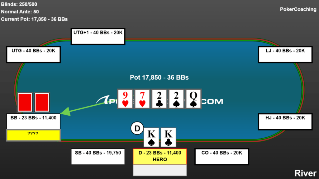 Online poker hand example. Pocket kings on the river on the button facing the big blind. 23 big blinds effective.