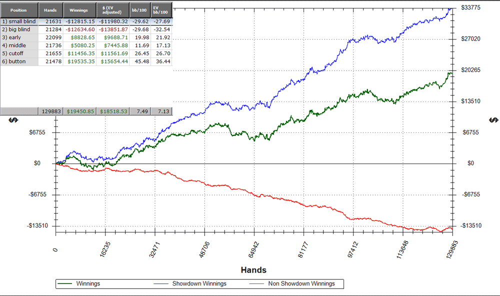 Despite being profitable in the aggregate, individual events may not guarantee positive outcomes, as exemplified in the mentioned flop call scenario. Instances where draws don't materialize may result in short-term losses, counterbalanced by successful outcomes over numerous repetitions. The long run in poker requires patience, as variance may initially appear unfavorable, challenging the efficacy of +EV decisions. However, deviating to -EV choices is cautioned against, as it exacerbates negative results in both short and long terms. Emphasizing the need for persistence, the key is to consistently make +EV decisions and patiently wait for variance to even out for sustained success.