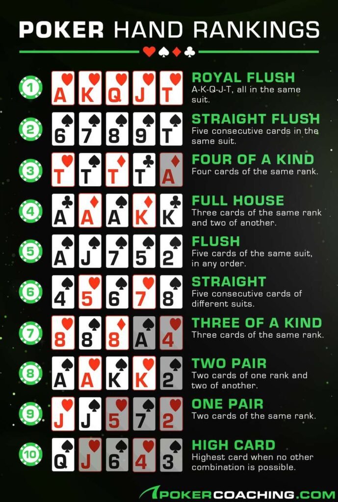 Poker Hand Rankings In Order