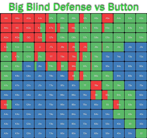 GTO 6-max Cash Big Blind Defense